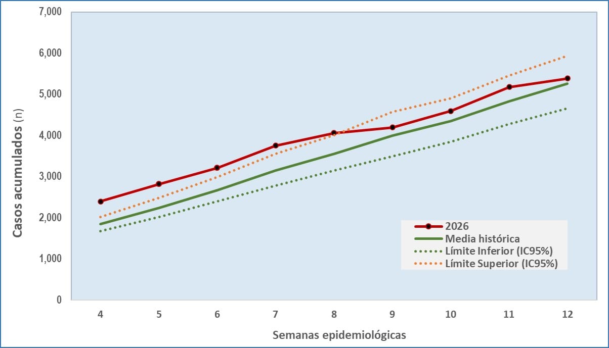b12 Tendencia DA SE12 2026