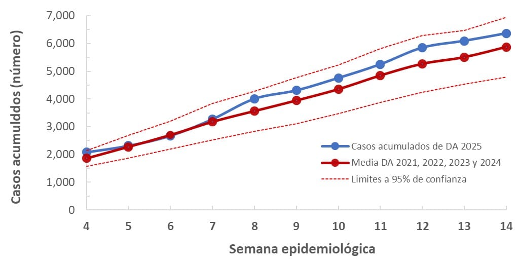b14 Tendencia a SE 14-2025