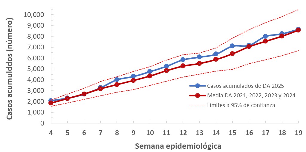 b19 Tendencia a SE 19-2025