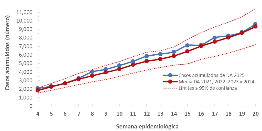 b20 Tendencia a SE 20-2025