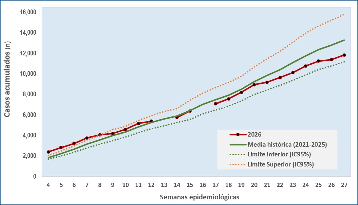 b27 Tendencia DA SE27 2026