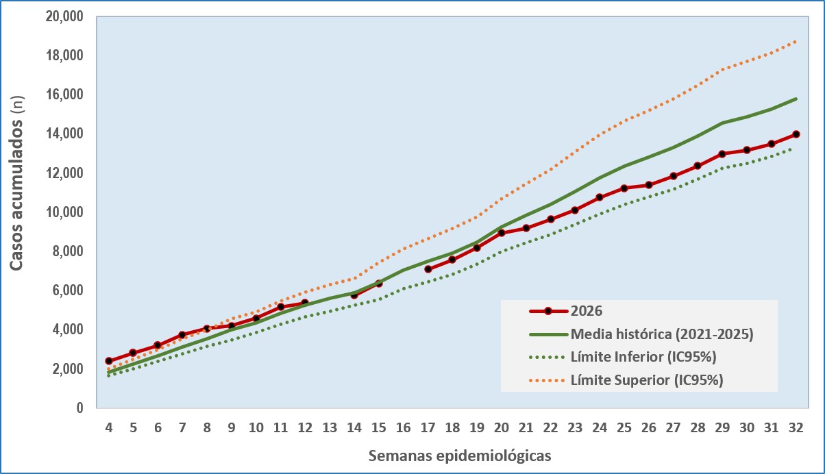 b32 Tendencia DA SE32 2026