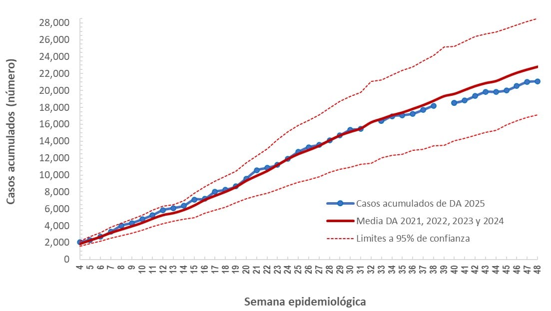 b48 Tendencia a SE 48-2025
